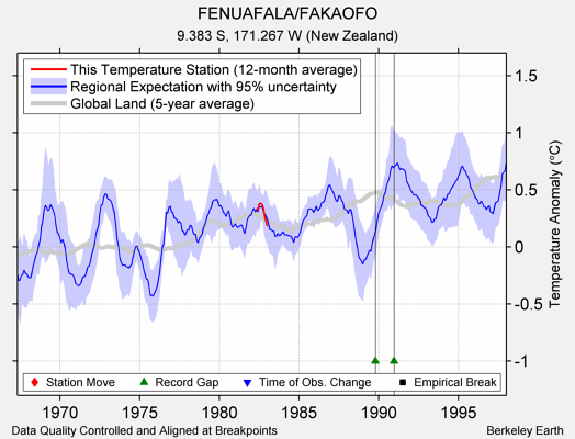 FENUAFALA/FAKAOFO comparison to regional expectation