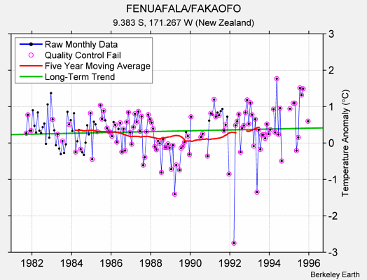 FENUAFALA/FAKAOFO Raw Mean Temperature