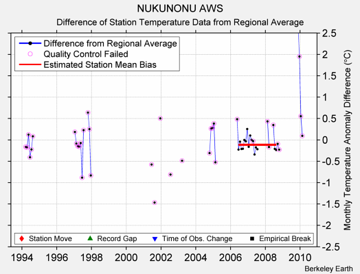 NUKUNONU AWS difference from regional expectation