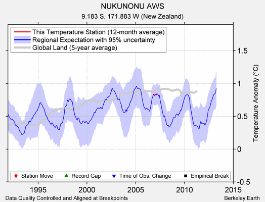 NUKUNONU AWS comparison to regional expectation