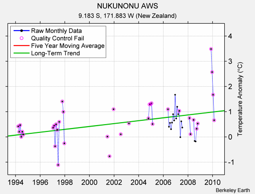 NUKUNONU AWS Raw Mean Temperature