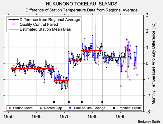 NUKUNONO TOKELAU ISLANDS difference from regional expectation