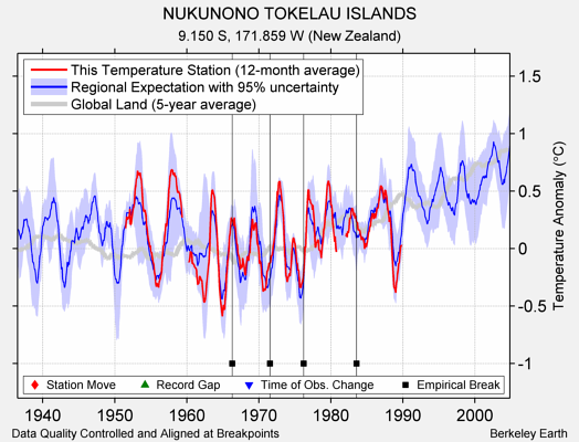 NUKUNONO TOKELAU ISLANDS comparison to regional expectation