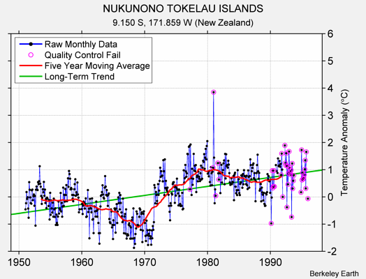 NUKUNONO TOKELAU ISLANDS Raw Mean Temperature