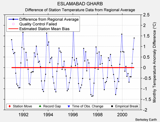 ESLAMABAD GHARB difference from regional expectation