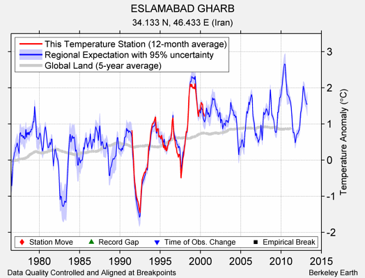 ESLAMABAD GHARB comparison to regional expectation