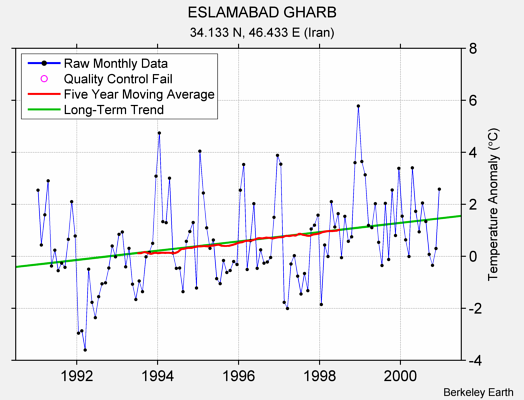 ESLAMABAD GHARB Raw Mean Temperature