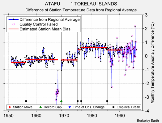 ATAFU        1 TOKELAU ISLANDS difference from regional expectation