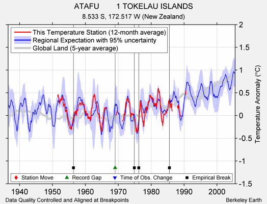 ATAFU        1 TOKELAU ISLANDS comparison to regional expectation