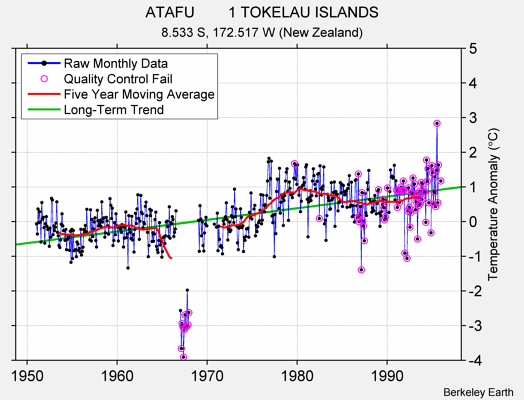 ATAFU        1 TOKELAU ISLANDS Raw Mean Temperature