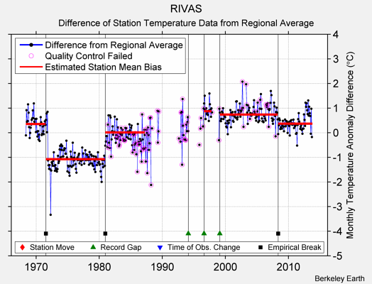 RIVAS difference from regional expectation