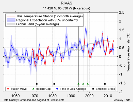 RIVAS comparison to regional expectation