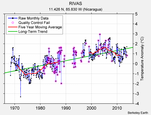 RIVAS Raw Mean Temperature