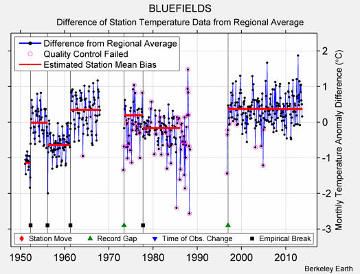 BLUEFIELDS difference from regional expectation