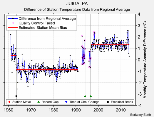 JUIGALPA difference from regional expectation