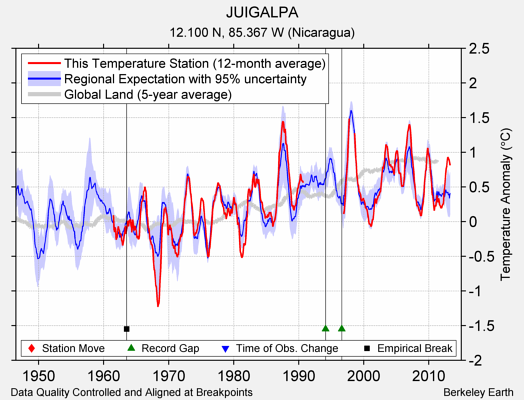 JUIGALPA comparison to regional expectation