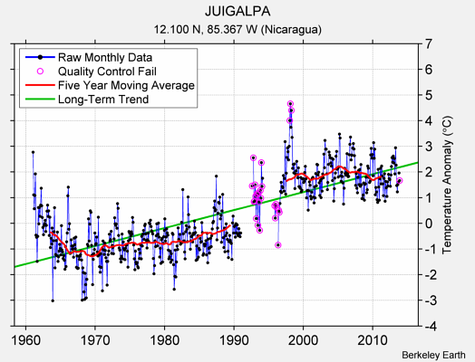 JUIGALPA Raw Mean Temperature