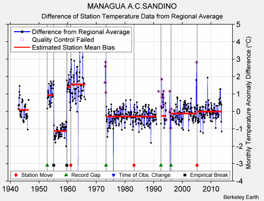 MANAGUA A.C.SANDINO difference from regional expectation