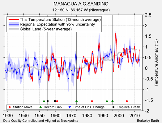 MANAGUA A.C.SANDINO comparison to regional expectation