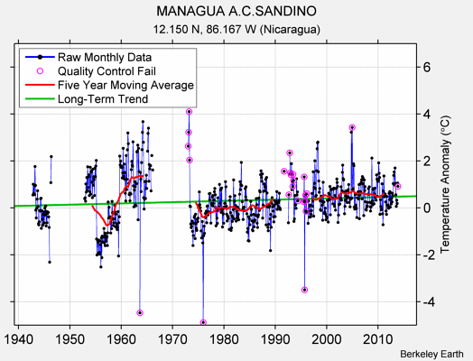 MANAGUA A.C.SANDINO Raw Mean Temperature