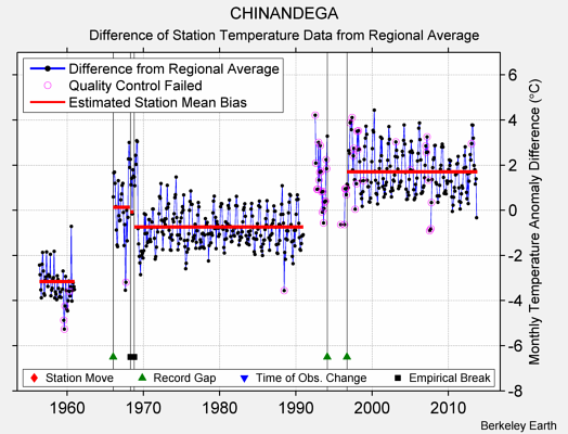 CHINANDEGA difference from regional expectation