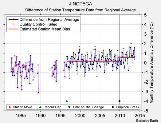 JINOTEGA difference from regional expectation