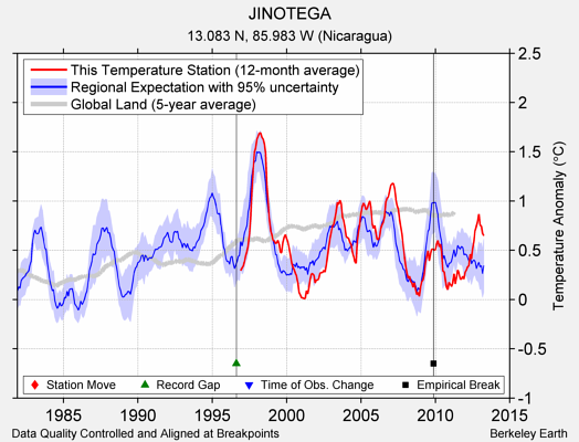 JINOTEGA comparison to regional expectation