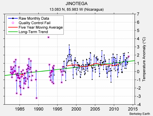 JINOTEGA Raw Mean Temperature