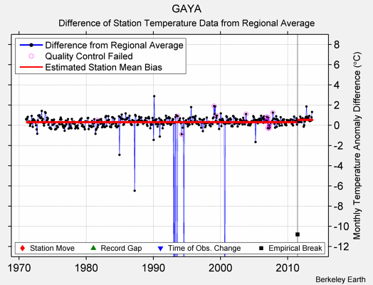 GAYA difference from regional expectation