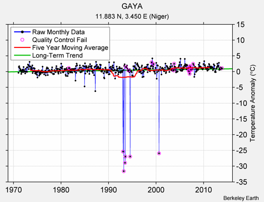 GAYA Raw Mean Temperature