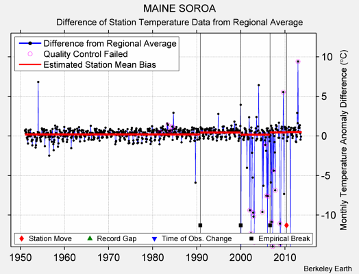MAINE SOROA difference from regional expectation