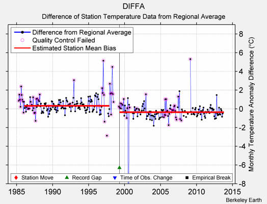 DIFFA difference from regional expectation