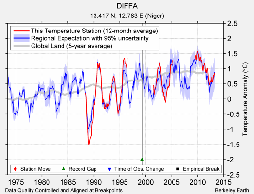 DIFFA comparison to regional expectation