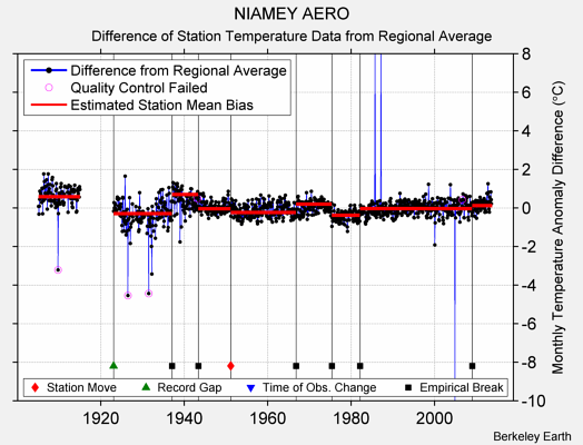 NIAMEY AERO difference from regional expectation