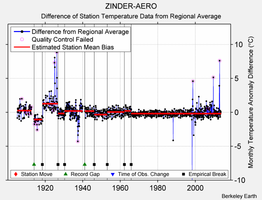 ZINDER-AERO difference from regional expectation