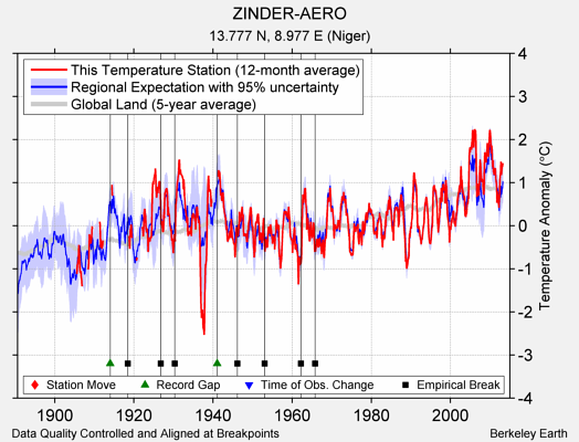 ZINDER-AERO comparison to regional expectation