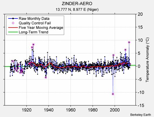 ZINDER-AERO Raw Mean Temperature