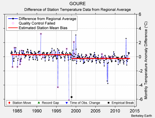 GOURE difference from regional expectation