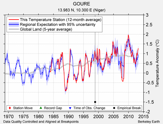 GOURE comparison to regional expectation