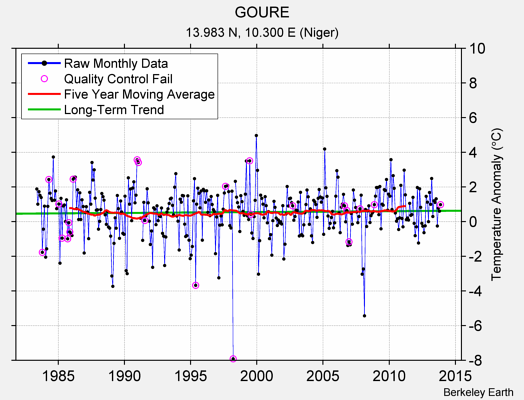 GOURE Raw Mean Temperature