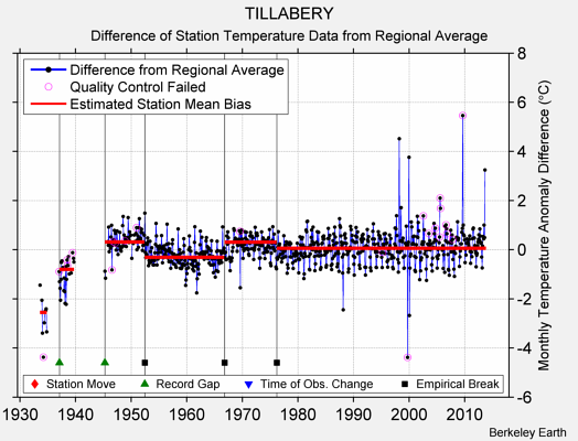 TILLABERY difference from regional expectation