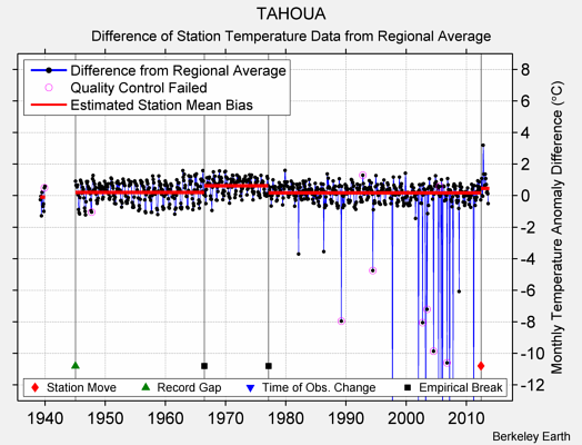 TAHOUA difference from regional expectation