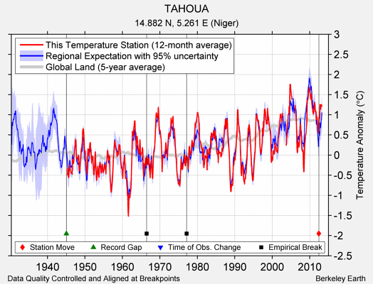 TAHOUA comparison to regional expectation