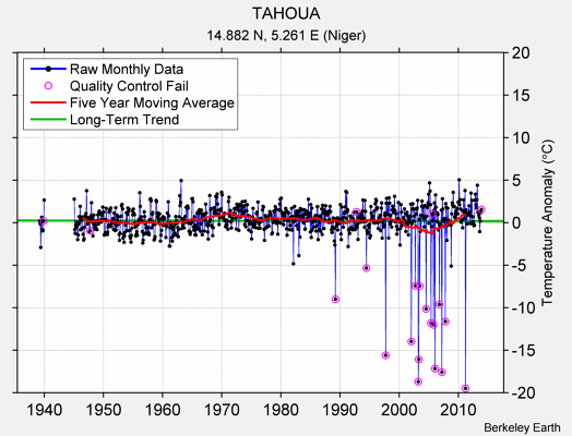 TAHOUA Raw Mean Temperature