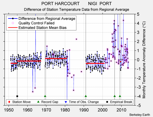 PORT HARCOURT       NIGI  PORT difference from regional expectation