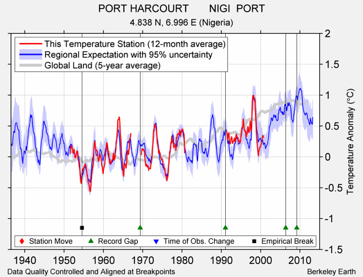 PORT HARCOURT       NIGI  PORT comparison to regional expectation