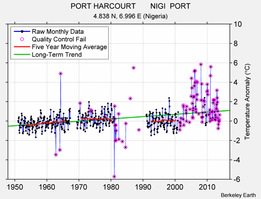 PORT HARCOURT       NIGI  PORT Raw Mean Temperature