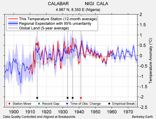 CALABAR             NIGI  CALA comparison to regional expectation