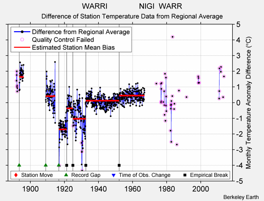 WARRI               NIGI  WARR difference from regional expectation