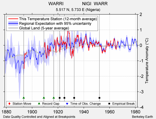 WARRI               NIGI  WARR comparison to regional expectation